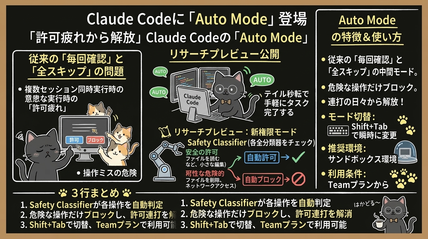 Claude Codeに「Auto Mode」登場 — "許可ボタン連打"の日々から解放へ