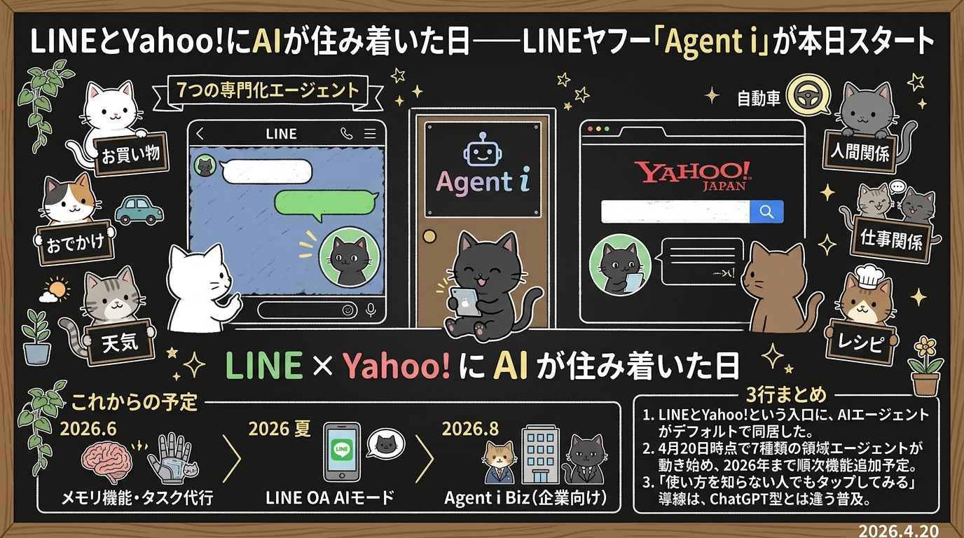 LINEとYahoo!にAIが住み着いた日——LINEヤフー「Agent i」が本日スタート