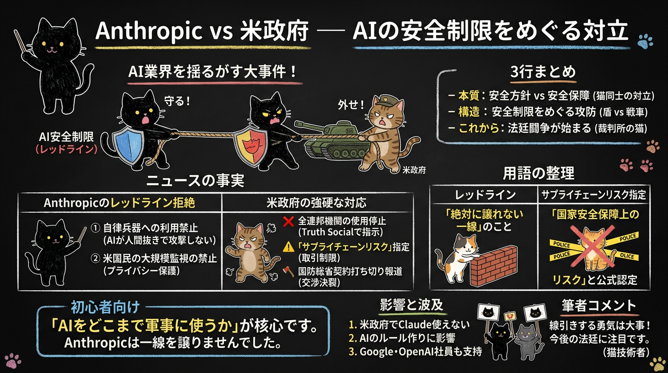 Anthropic vs 米政府 — 「AIに安全制限をつけるな」という要求を拒否した結果