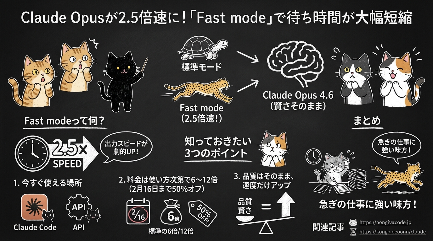 Claude Opusが2.5倍速に！「Fast mode」で待ち時間が大幅短縮