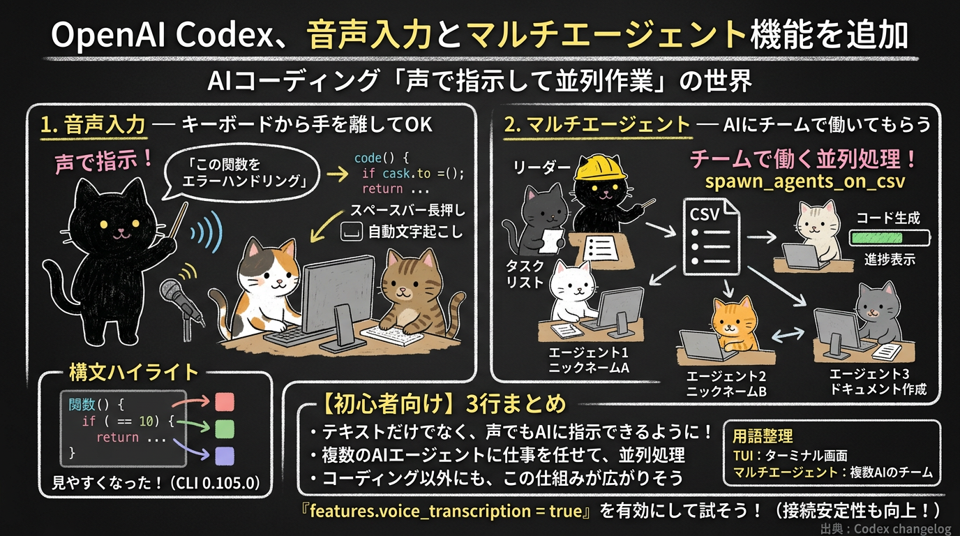 OpenAI Codex、音声入力とマルチエージェント機能を追加 — 「声で指示してAIが並列作業」の世界