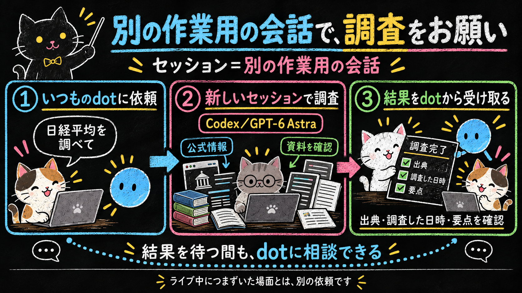 実例図3｜dotを窓口に、別の作業用の会話で調べ、出典・時点・要点を受け取る（イメージ）