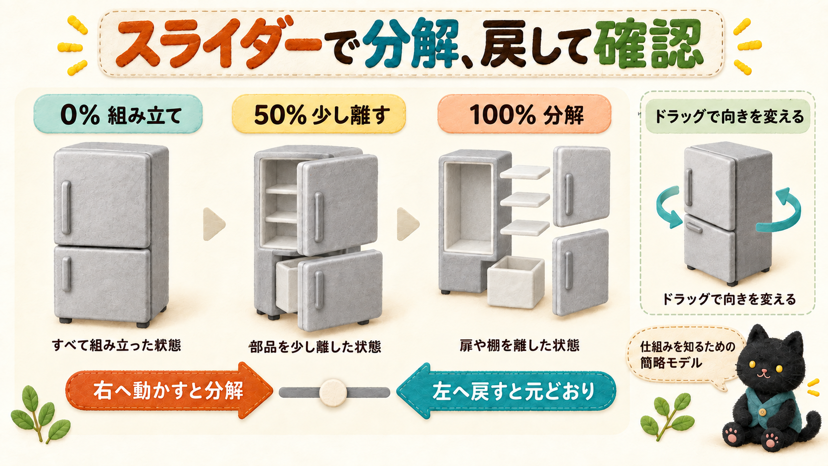 同じ冷蔵庫を0・50・100%で比べ、右で分解・左で戻す操作と向きの変更を示す図解