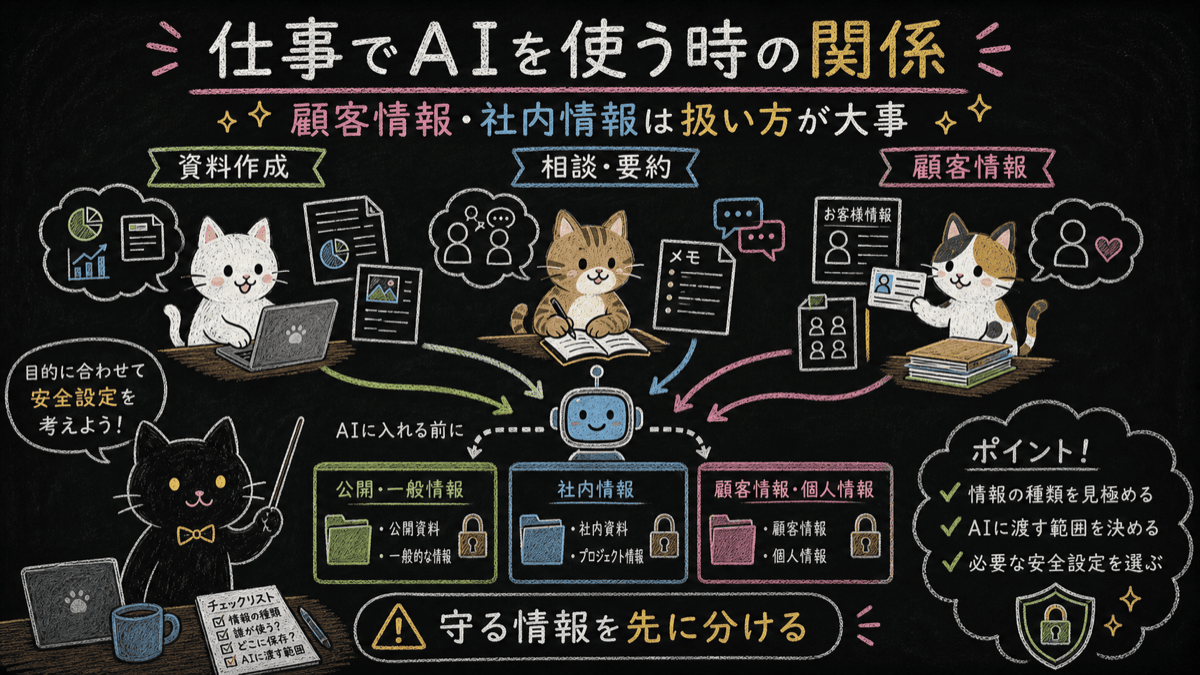 仕事でAIを使う時の関係を説明する黒板ポンチ絵