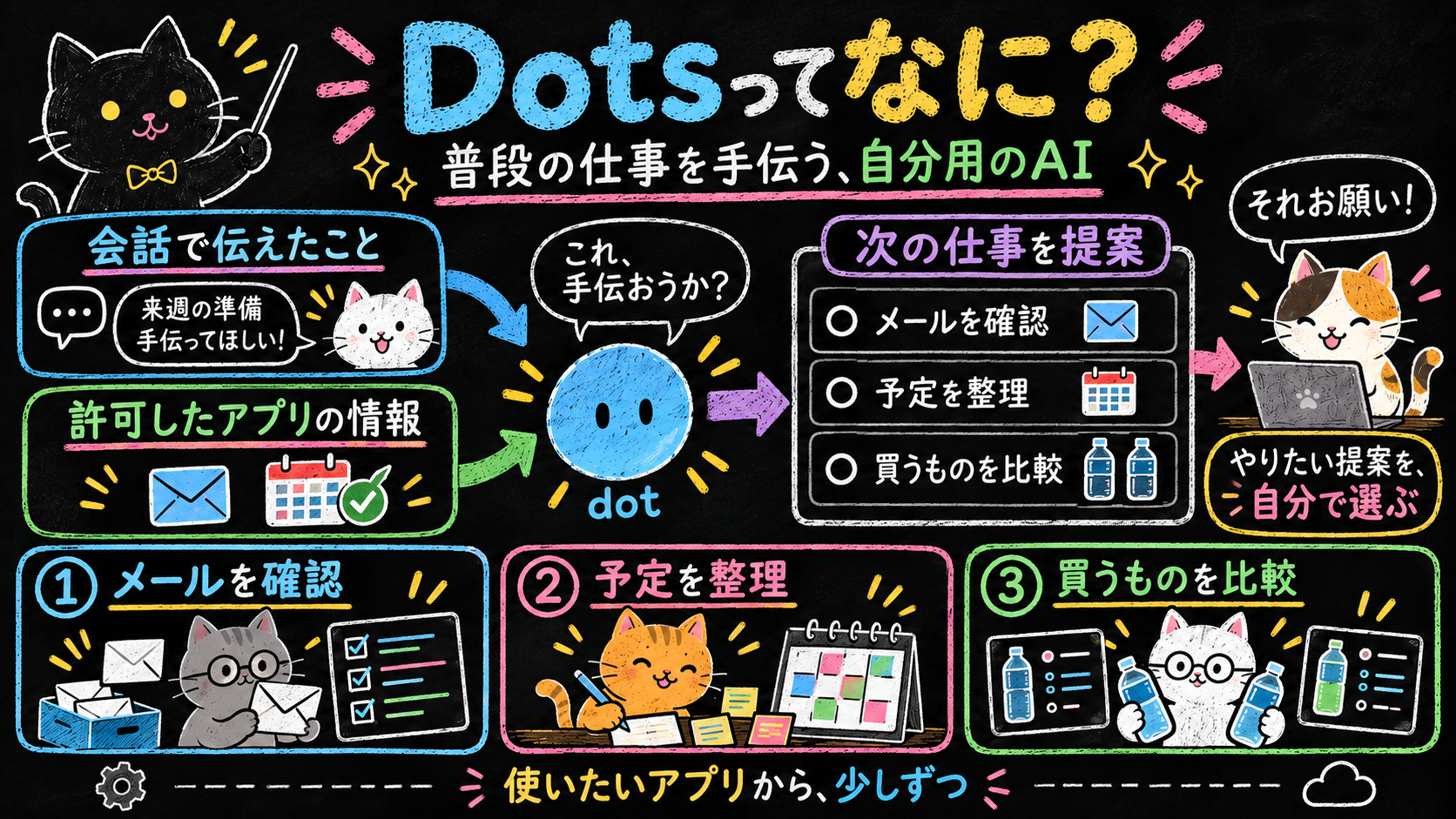 図解1｜会話と許可したアプリの情報から、次の仕事を提案してくれる相棒（イメージ）