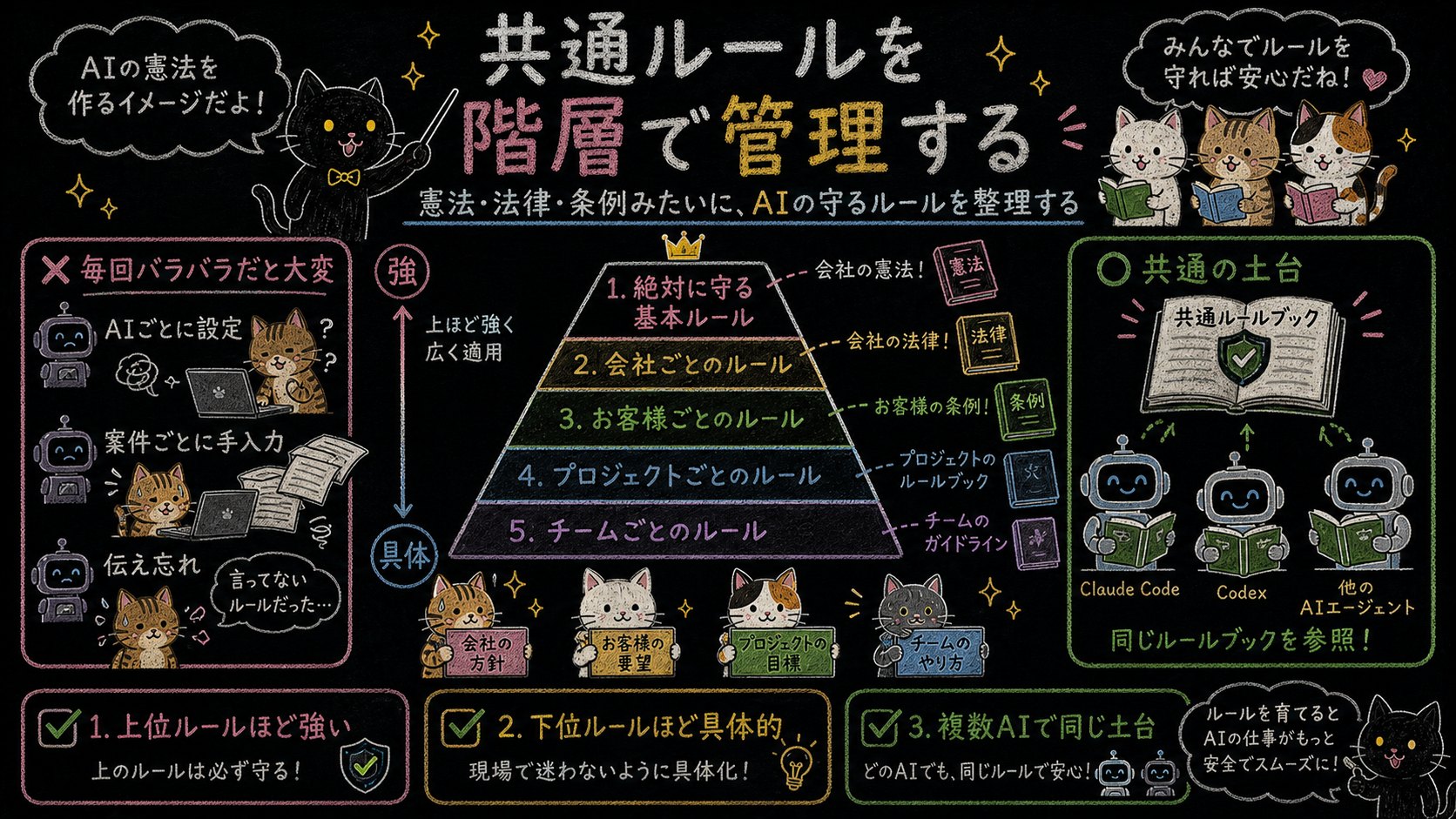 AIエージェントの共通ルールを階層化するイメージ