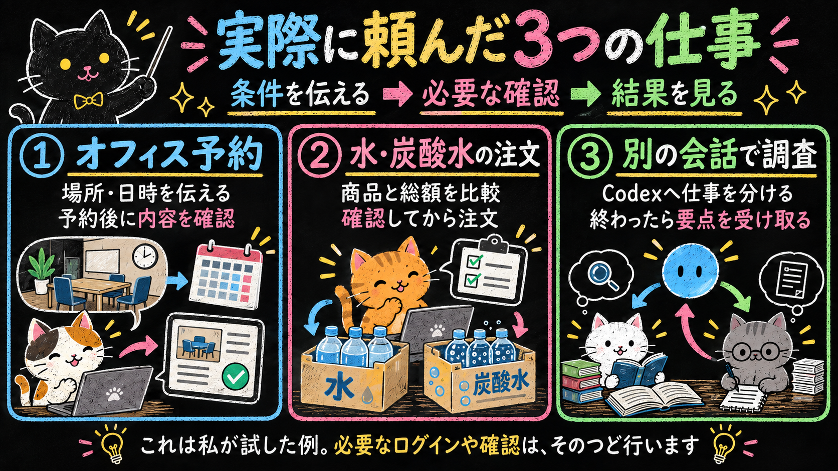 図解5｜オフィス予約、日用品の注文、別の作業用の会話での調査を試しました（イメージ）