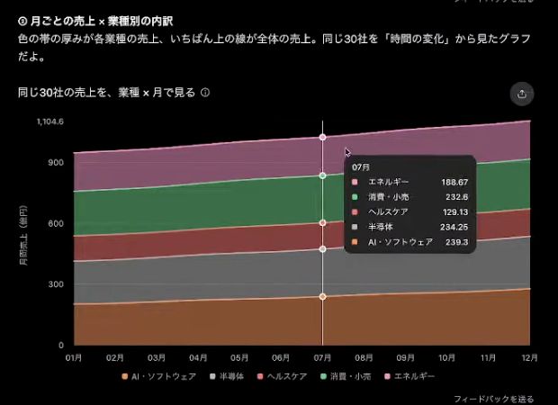 業種ごとの月別売上を積み上げたグラフ