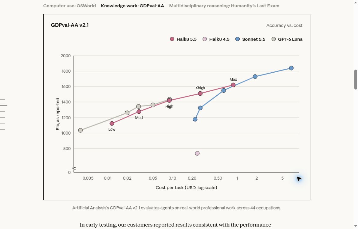 Anthropic公表のGDPval-AA v2.1比較グラフ。縦軸は成績、横軸は1タスク当たりの費用(米ドル)。2026年10月9日確認。
