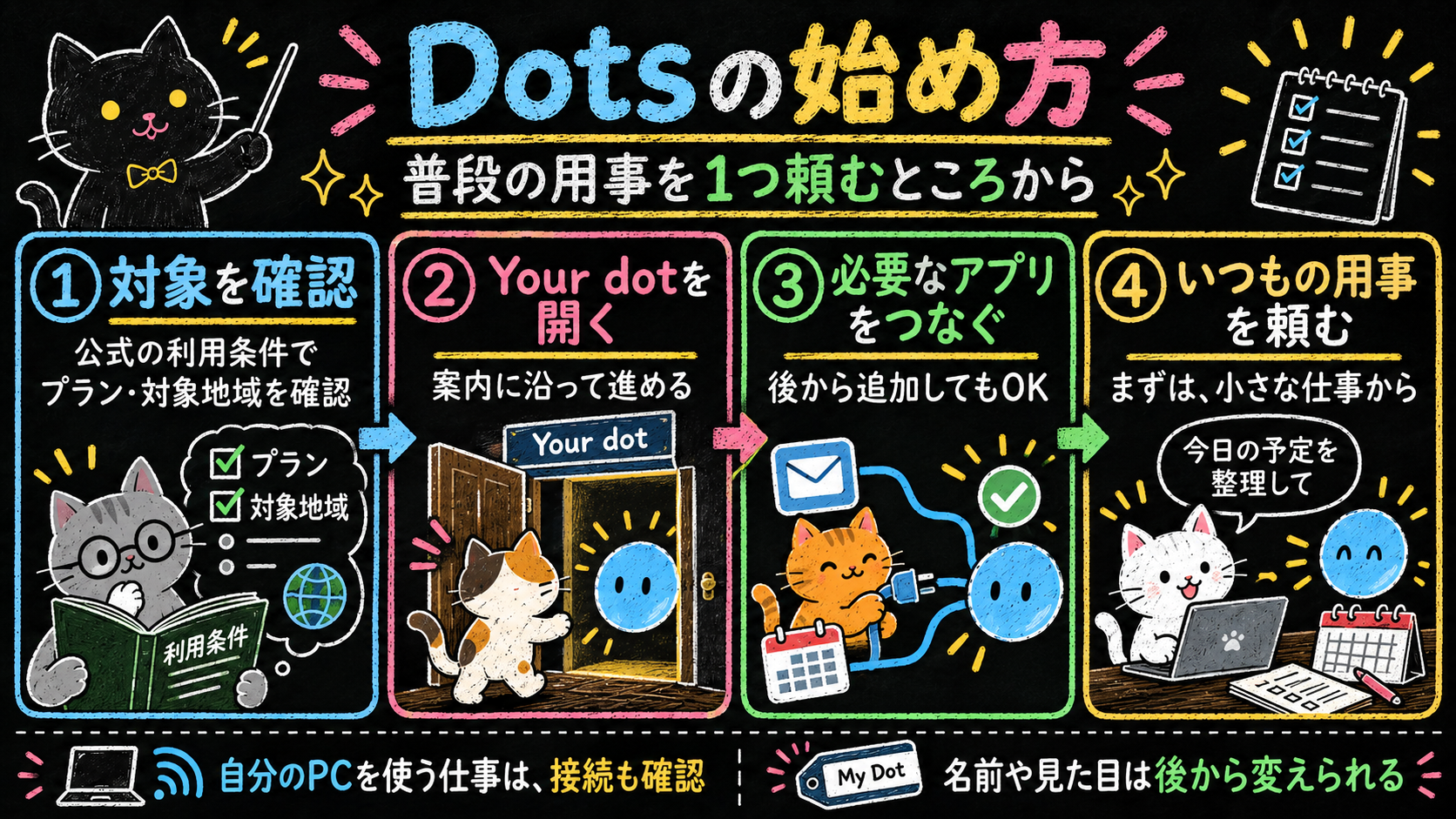 図解3｜対象を確認してYour dotへ。必要な連携から始め、普段の用事を1つ頼みます（イメージ）