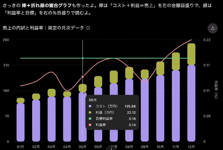 棒と折れ線を組み合わせた複合グラフ
