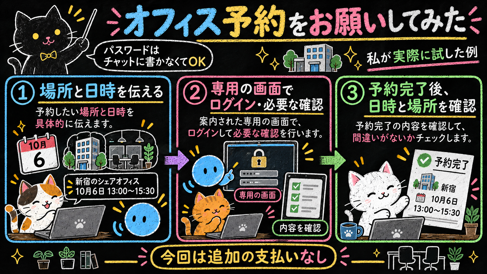 実例図1｜場所と日時を伝え、必要なログイン・確認を経て、予約内容を確認（イメージ）