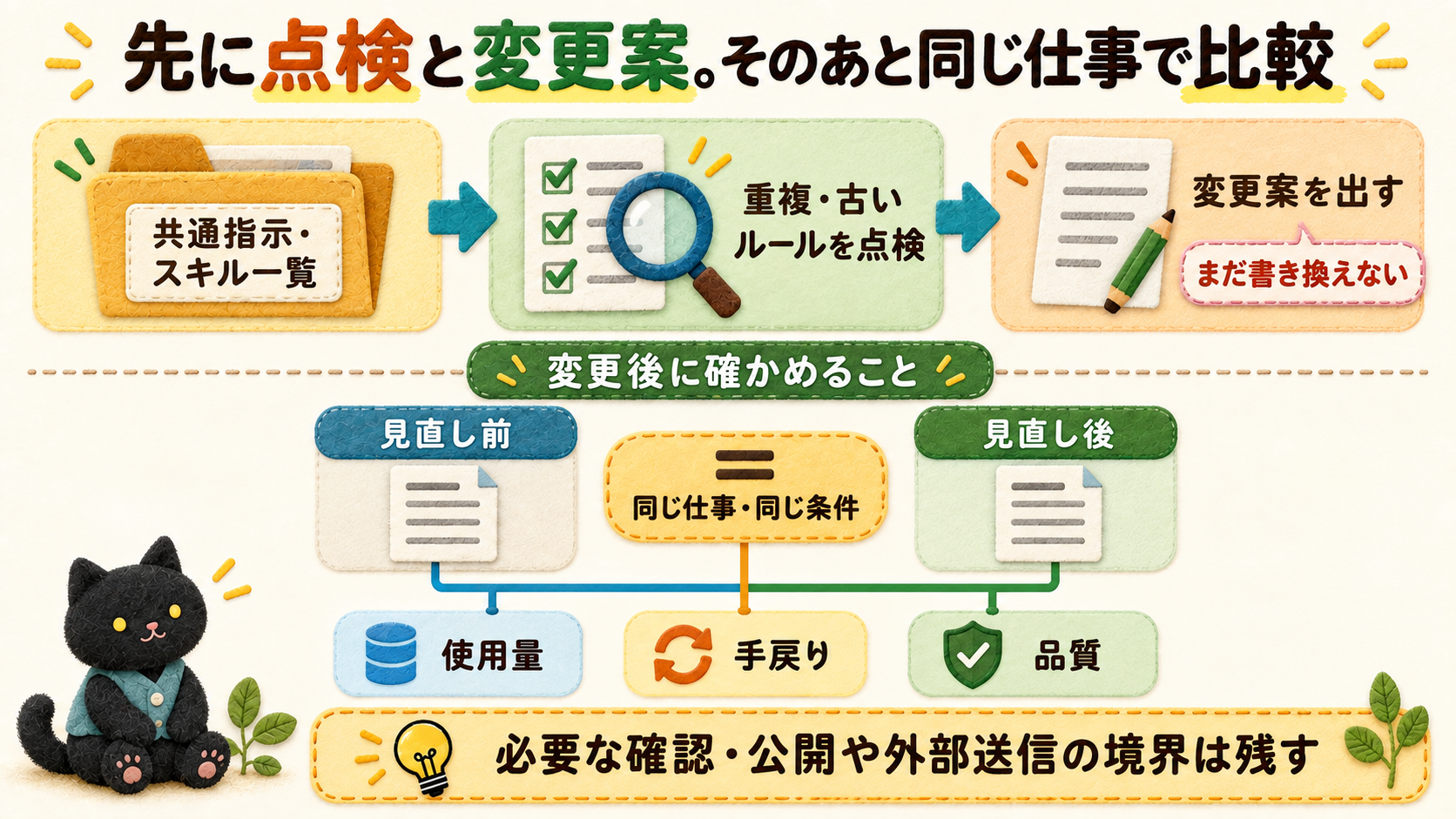 プランをもとに指示を点検し、変更後は同じ仕事・条件で使用量・手戻り・品質を比べる、次の段階のイメージ