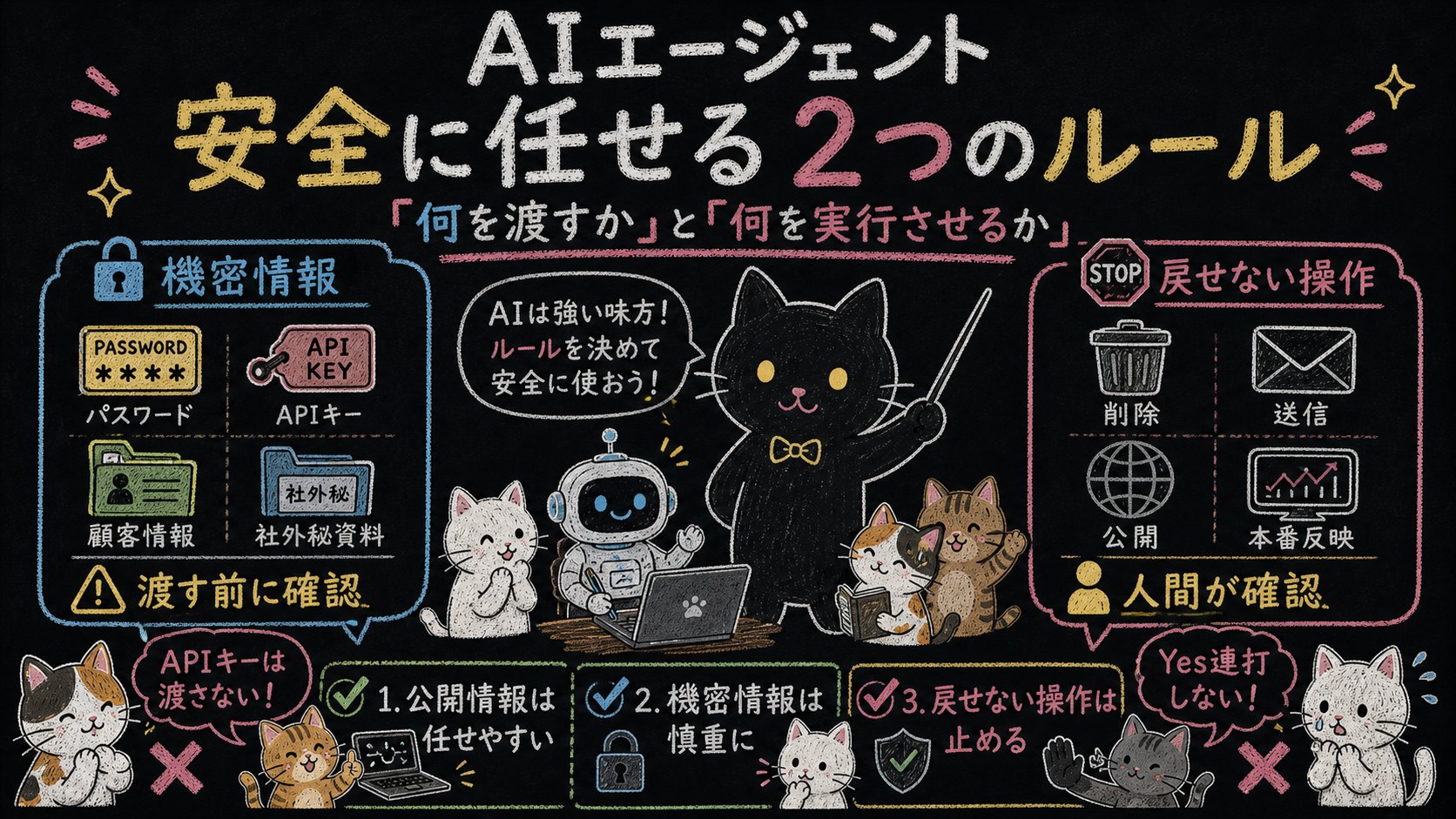 AIに任せる範囲と人間が確認する範囲を分ける