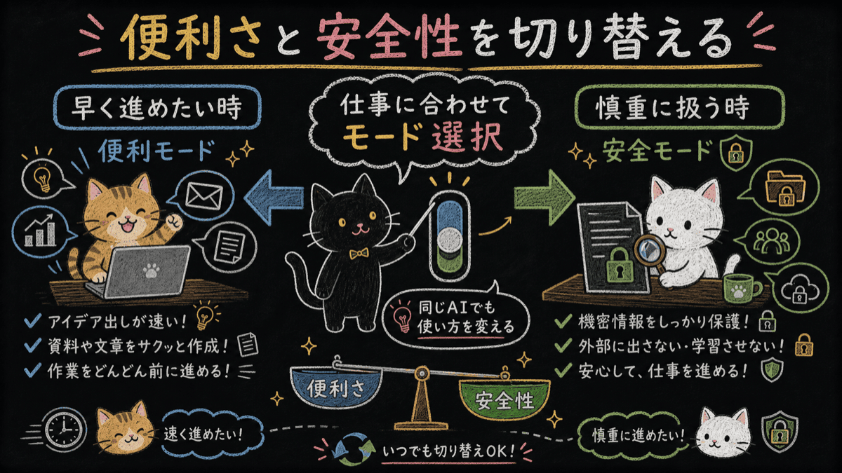 便利さと安全性を切り替える黒板ポンチ絵