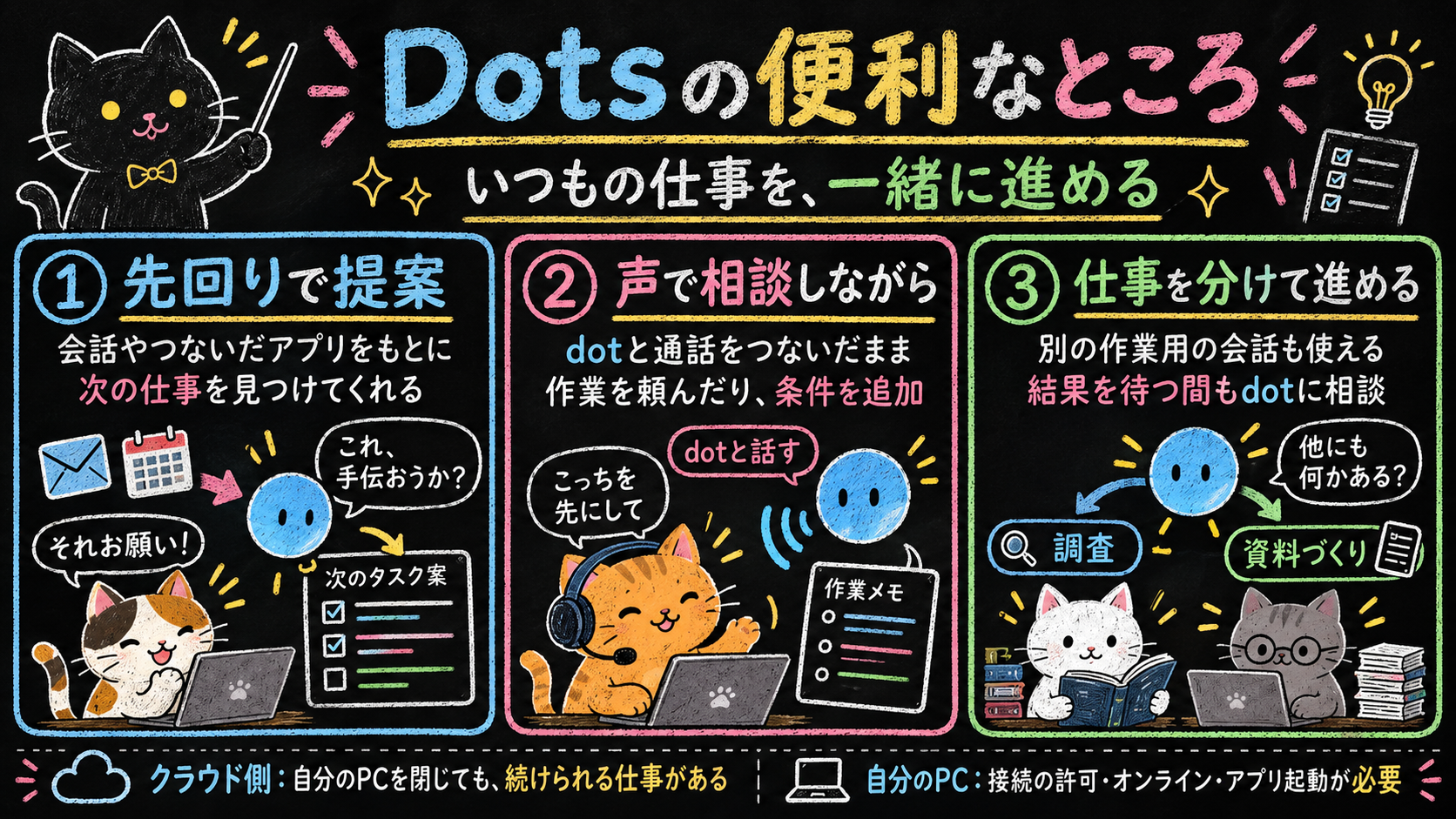図解2｜先回りの提案、通話、仕事の分担。使うパソコンによって準備は変わります（イメージ）