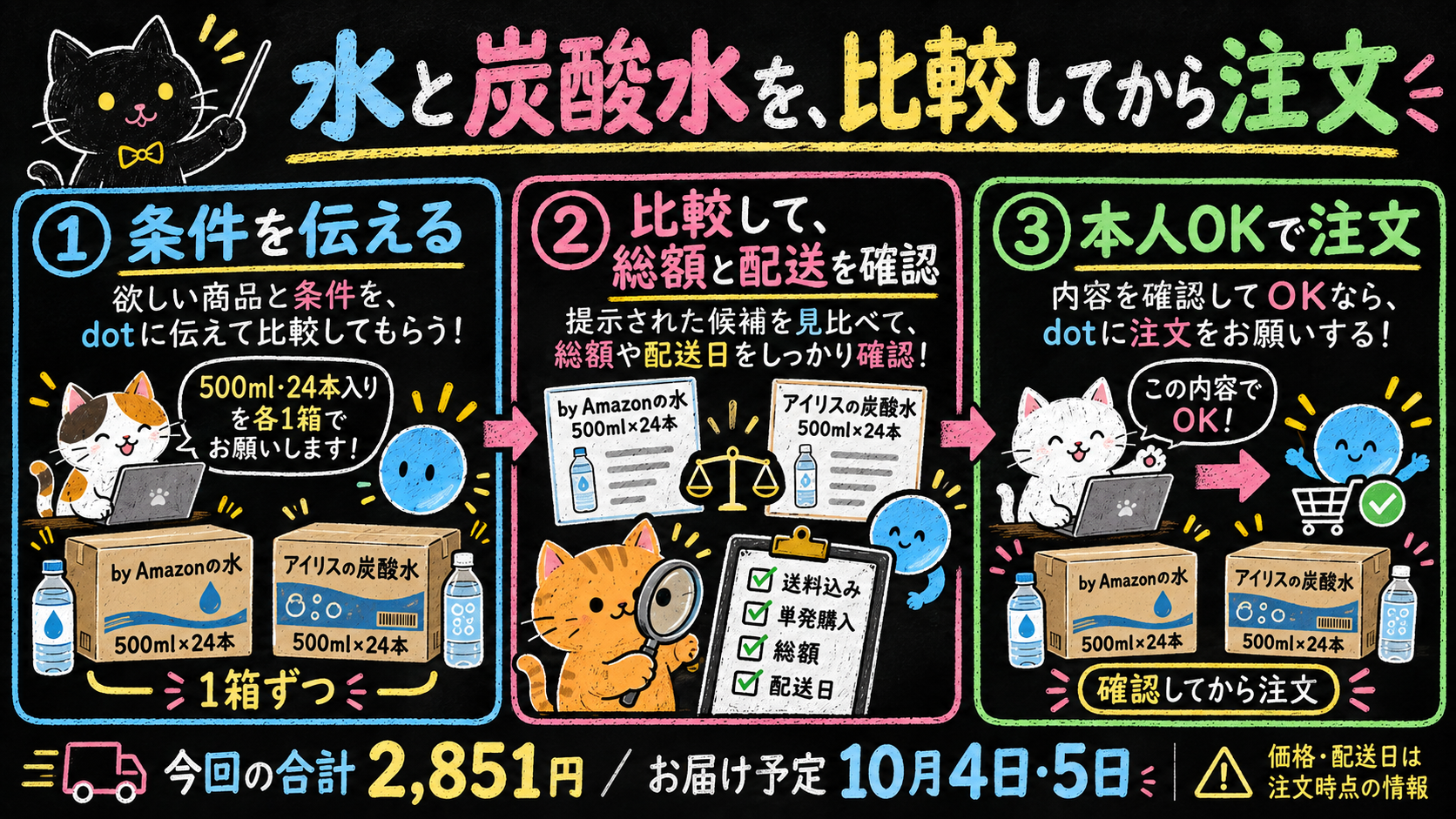 実例図2｜水と炭酸水を比較し、総額・配送・単発購入を確認してから注文（イメージ）