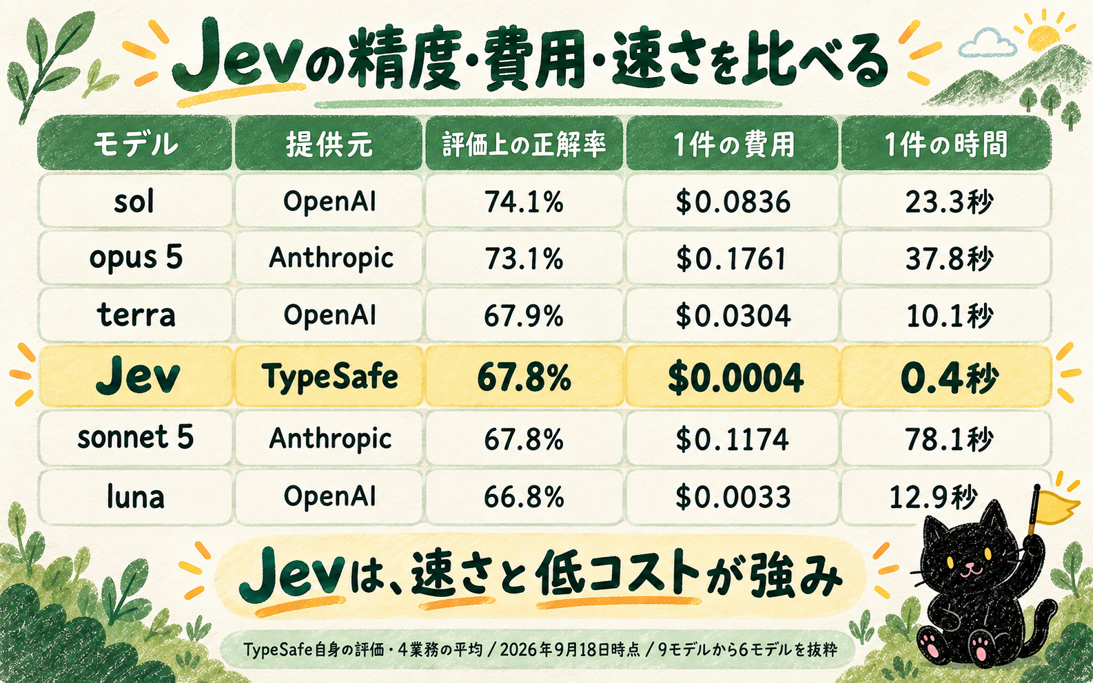 6モデルの精度・費用・時間を比べた猫のイラスト