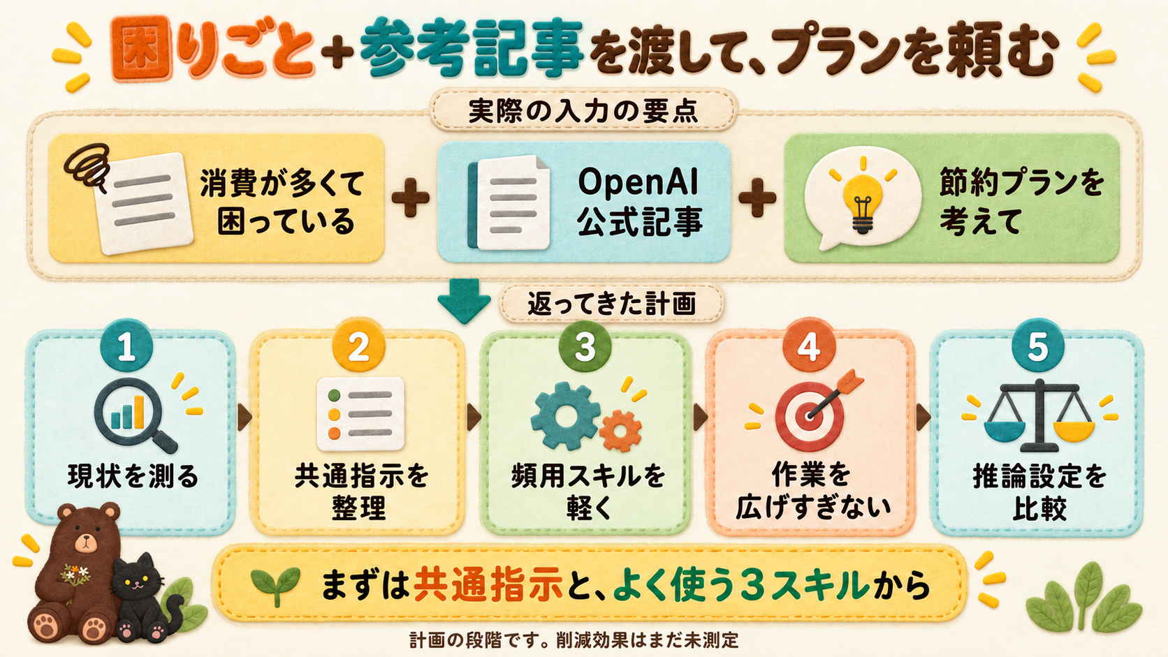 実際の入力の要点である困りごと・参考記事・プラン依頼から、返ってきた5段階の計画を示す。削減効果は未測定