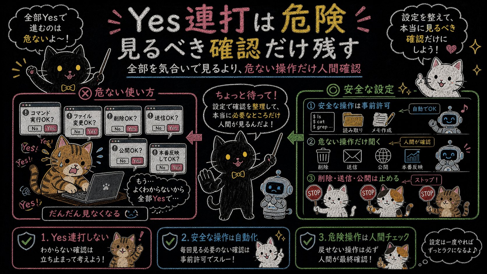 Yes連打を避けて見るべき確認だけ残す黒板ポンチ絵
