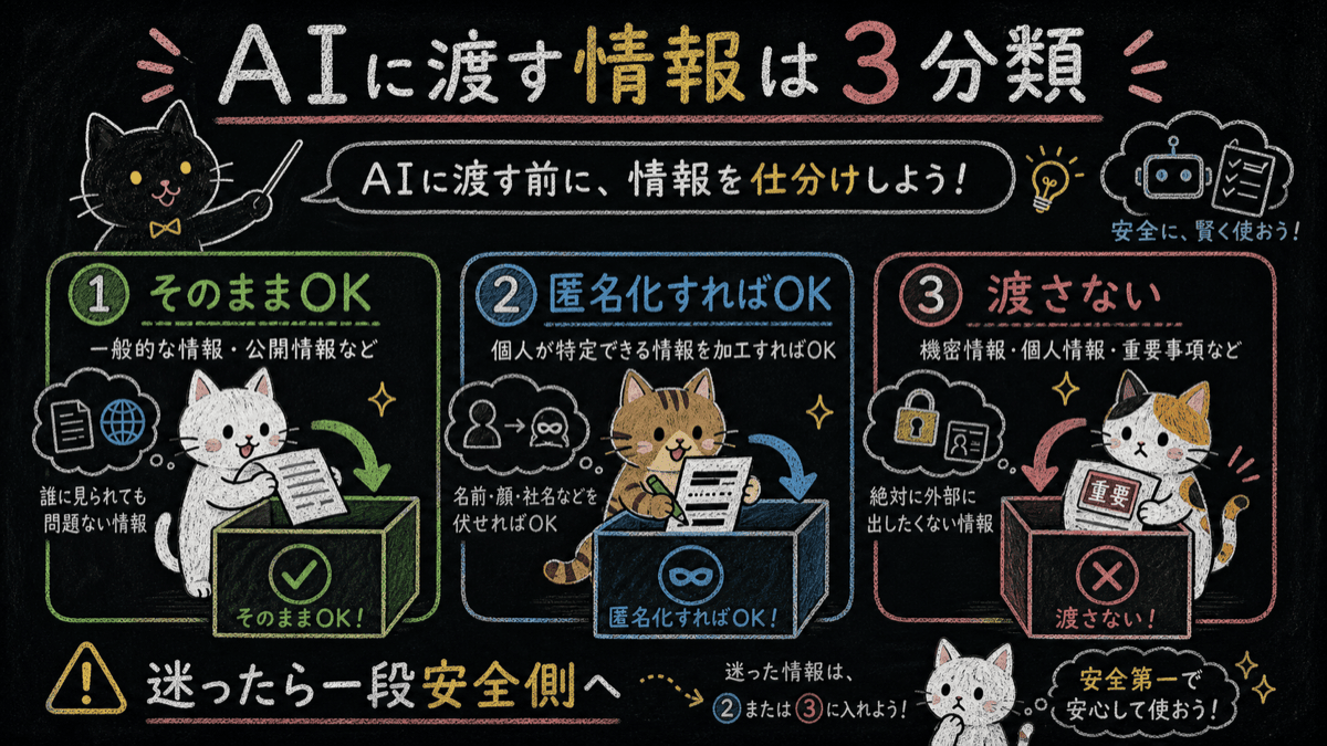 AIに渡す情報は3分類の黒板ポンチ絵