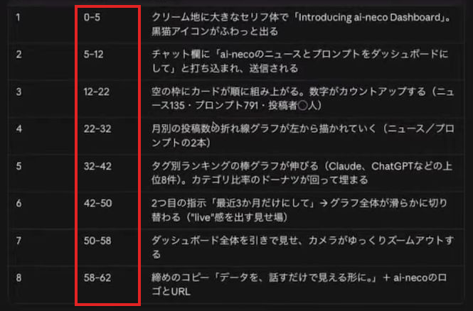 ダッシュボード動画の8シーン台本。各場面の秒数を赤枠で表示