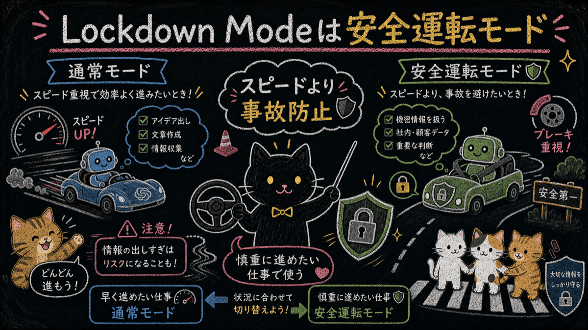Lockdown Modeは安全運転モードの黒板ポンチ絵