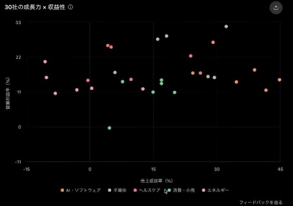 30社の成長力と収益性を比べる散布図