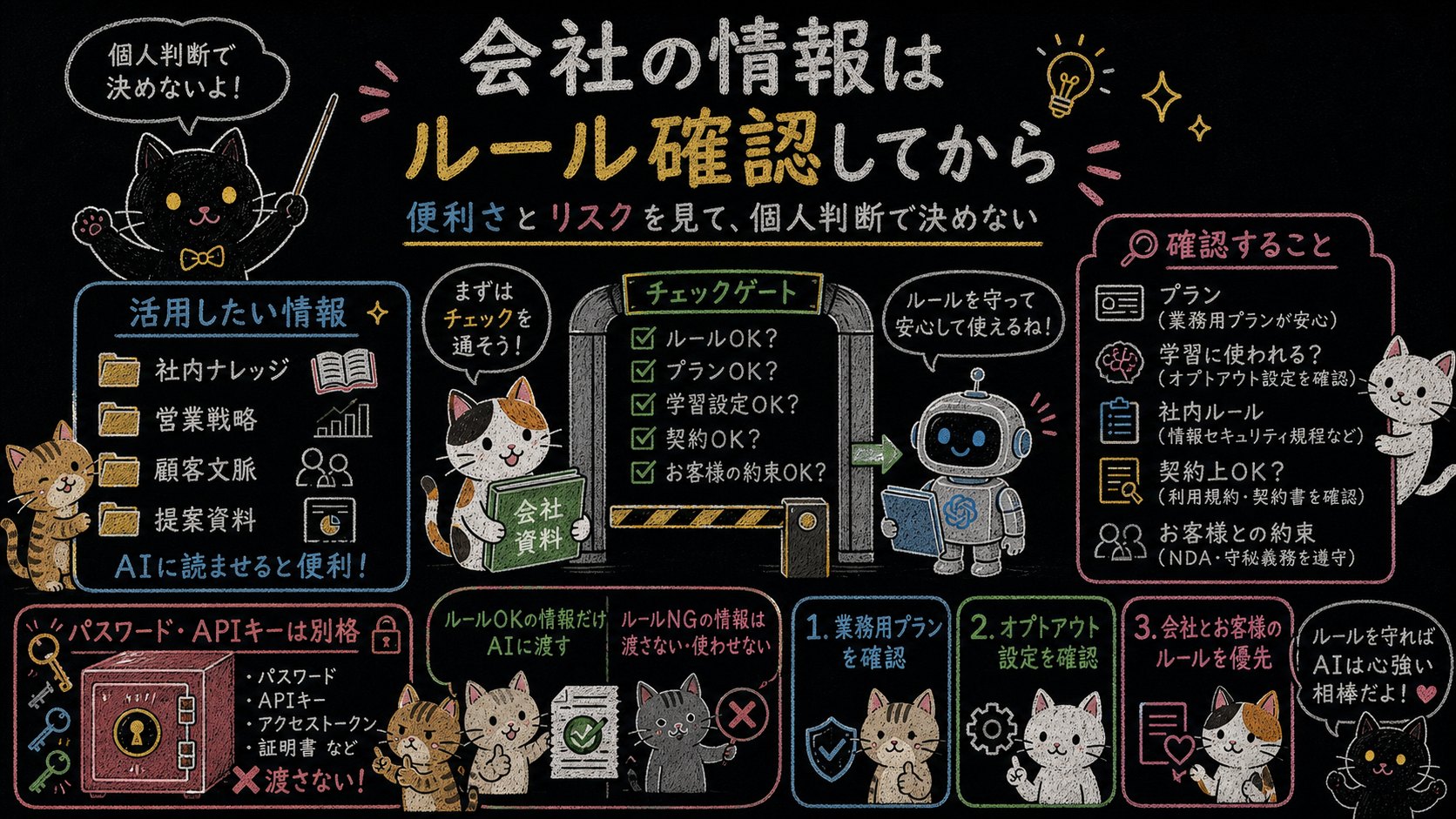会社の情報をAIに読ませる前にルール確認する黒板ポンチ絵