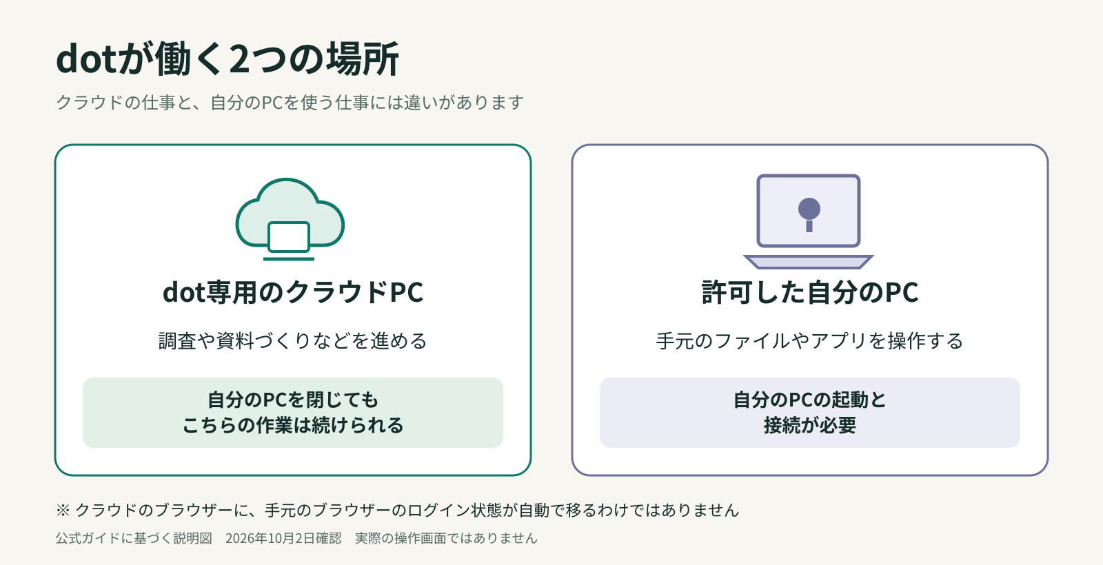 図解 dotが働く2つの場所 クラウドと自分のPCの違い