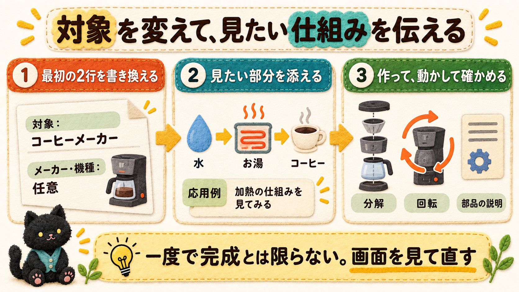 対象とメーカー・機種を書き換え、見たい仕組みを添え、生成後の分解・回転・部品説明を確かめる3段階の図解